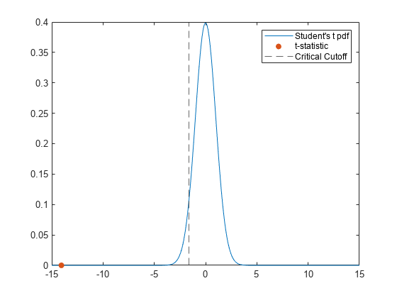 Figure contains an axes object. The axes object contains 3 objects of type line, scatter, constantline. These objects represent Student's t pdf, t-statistic, Critical Cutoff.