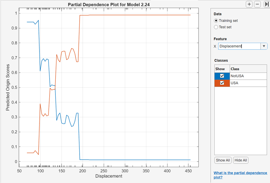 Partial dependence plot for Model 2.24 that compares model scores to displacement values using the training data set