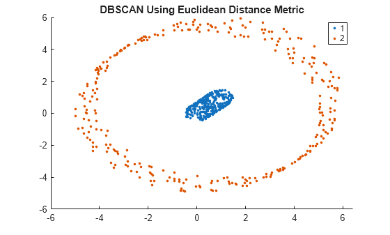 Figure contains an axes object. The axes object with title DBSCAN Using Euclidean Distance Metric contains 2 objects of type line. One or more of the lines displays its values using only markers These objects represent 1, 2.
