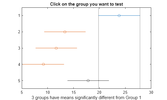 Figure Multiple comparison of means contains an axes object. The axes object with title Click on the group you want to test, xlabel 3 groups have means significantly different from Group 1 contains 11 objects of type line. One or more of the lines displays its values using only markers