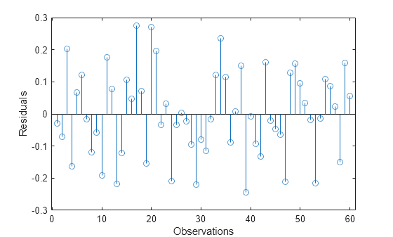 Figure contains an axes object. The axes object with xlabel Observations, ylabel Residuals contains an object of type stem.