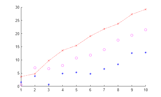 Figure contains an axes object. The axes object contains 3 objects of type scatter, line. One or more of the lines displays its values using only markers