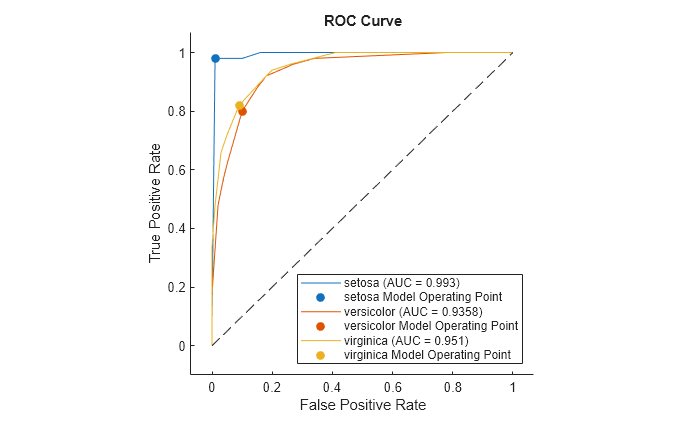 Figure contains an axes object. The axes object with title ROC Curve, xlabel False Positive Rate, ylabel True Positive Rate contains 7 objects of type roccurve, scatter, line. These objects represent setosa (AUC = 0.993), setosa Model Operating Point, versicolor (AUC = 0.9358), versicolor Model Operating Point, virginica (AUC = 0.951), virginica Model Operating Point.