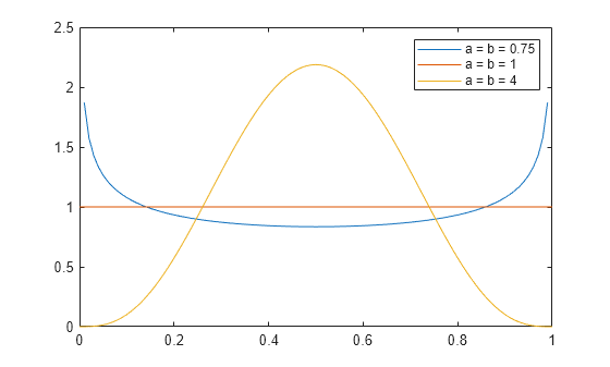 Figure contains an axes object. The axes object contains 3 objects of type line. These objects represent a = b = 0.75, a = b = 1, a = b = 4.