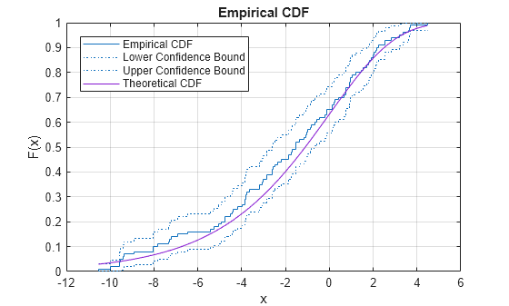 Figure contains an axes object. The axes object with title Empirical CDF, xlabel x, ylabel F(x) contains 4 objects of type stair, line. These objects represent Empirical CDF, Lower Confidence Bound, Upper Confidence Bound, Theoretical CDF.