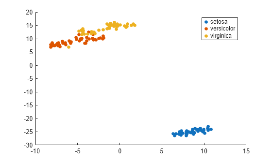Figure contains an axes object. The axes object contains 3 objects of type line. One or more of the lines displays its values using only markers These objects represent setosa, versicolor, virginica.