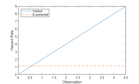 Figure contains an axes object. The axes object with xlabel Observation, ylabel Hazard Rate contains 2 objects of type line. These objects represent Weibull, Exponential.