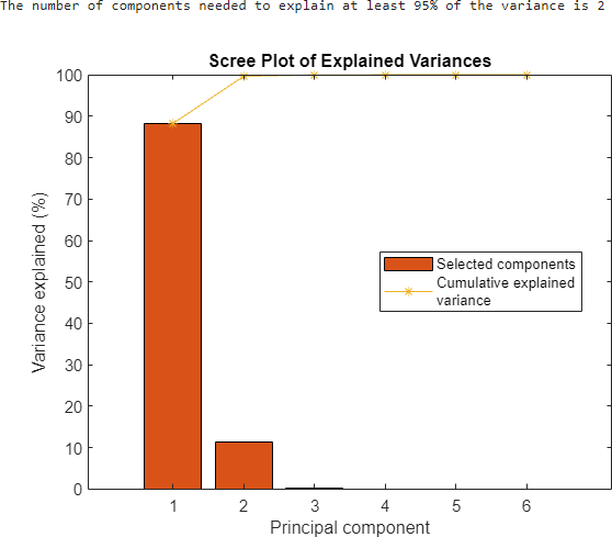 Scree plot requires only 2 components to explain almost all of the variance