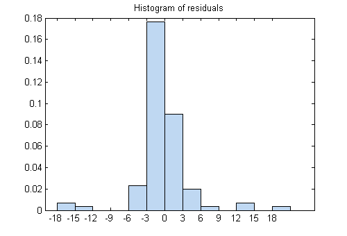 A histogram of the residuals. The highest bars of the histogram are near 0. However, the histogram has shorter bars farther away from 0.