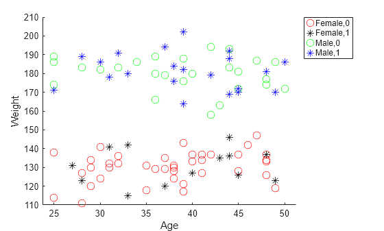 Figure contains an axes object. The axes object with xlabel Age, ylabel Weight contains 4 objects of type line. One or more of the lines displays its values using only markers These objects represent Female,0, Female,1, Male,0, Male,1.