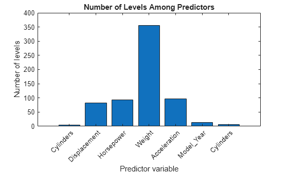 Figure contains an axes object. The axes object with title Number of Levels Among Predictors, xlabel Predictor variable, ylabel Number of levels contains an object of type bar.