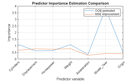 Figure contains an axes object. The axes object with title Predictor Importance Estimation Comparison, xlabel Predictor variable, ylabel Importance contains 2 objects of type line. These objects represent OOB permuted, MSE improvement.