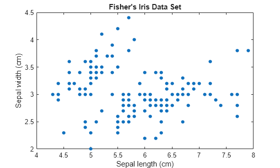 Figure contains an axes object. The axes object with title Fisher's Iris Data Set, xlabel Sepal length (cm), ylabel Sepal width (cm) contains a line object which displays its values using only markers.