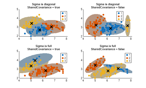 Figure contains 4 axes objects. Axes object 1 with title Sigma is diagonal SharedCovariance = true contains 7 objects of type line. One or more of the lines displays its values using only markers These objects represent 1, 2, 3. Axes object 2 with title Sigma is diagonal SharedCovariance = false contains 7 objects of type line. One or more of the lines displays its values using only markers These objects represent 1, 2, 3. Axes object 3 with title Sigma is full SharedCovariance = true contains 7 objects of type line. One or more of the lines displays its values using only markers These objects represent 1, 2, 3. Axes object 4 with title Sigma is full SharedCovariance = false contains 7 objects of type line. One or more of the lines displays its values using only markers These objects represent 1, 2, 3.