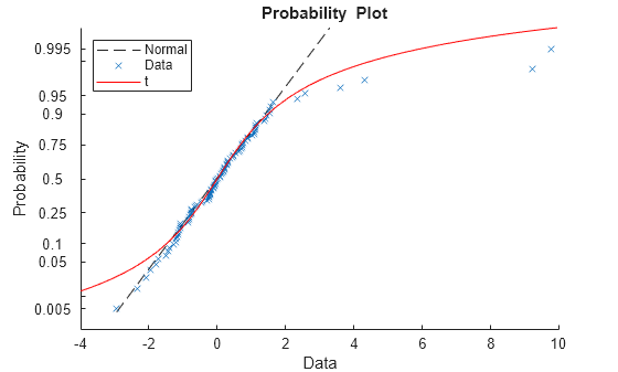 Figure contains an axes object. The axes object with title blank Probability blank Plot, xlabel Data, ylabel Probability contains 3 objects of type functionline, line. One or more of the lines displays its values using only markers These objects represent Normal, Data, t.