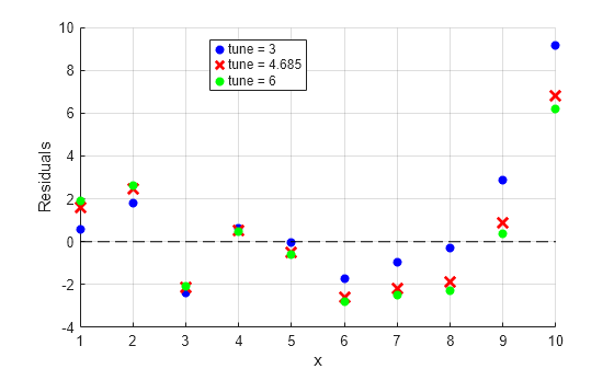 Figure contains an axes object. The axes object with xlabel x, ylabel Residuals contains 4 objects of type scatter, line. One or more of the lines displays its values using only markers These objects represent tune = 3, tune = 4.685, tune = 6.