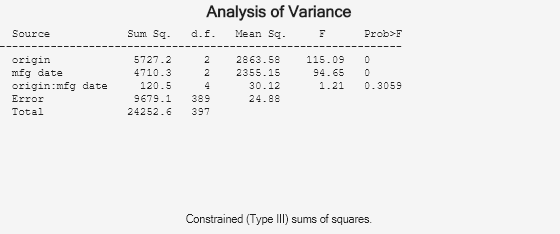 Figure N-Way ANOVA contains objects of type uicontrol.