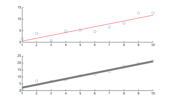 Figure contains 2 axes objects. Axes object 1 contains 2 objects of type scatter, line. Axes object 2 contains 2 objects of type scatter, line.