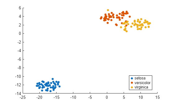 Figure contains an axes object. The axes object contains 3 objects of type line. One or more of the lines displays its values using only markers These objects represent setosa, versicolor, virginica.