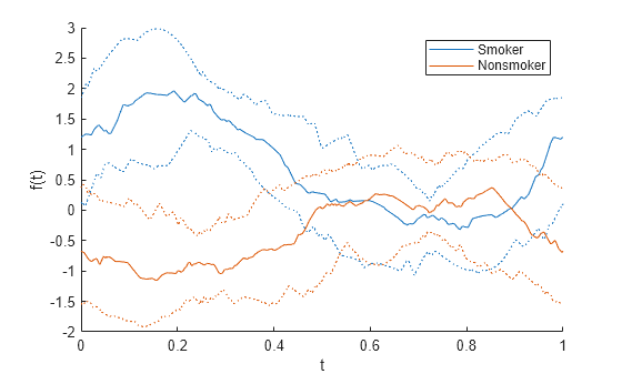 Figure contains an axes object. The axes object with xlabel t, ylabel f(t) contains 6 objects of type line. These objects represent Smoker, Nonsmoker.