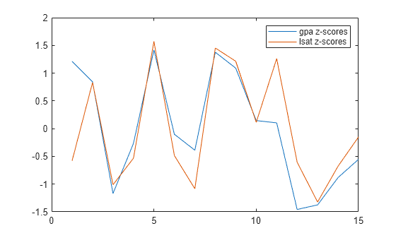 Figure contains an axes object. The axes object contains 2 objects of type line. These objects represent gpa z-scores, lsat z-scores.