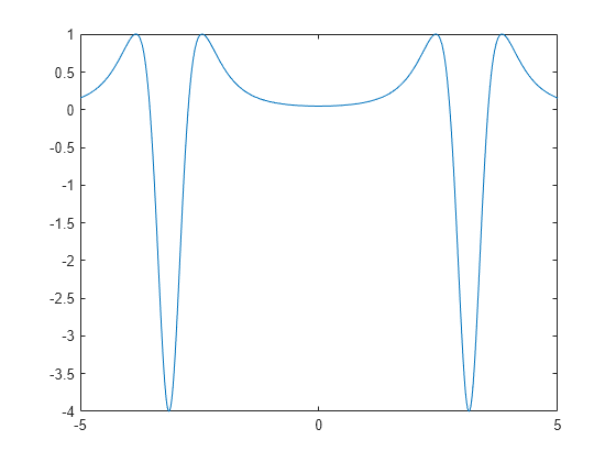 Figure contains an axes object. The axes object contains an object of type functionline.