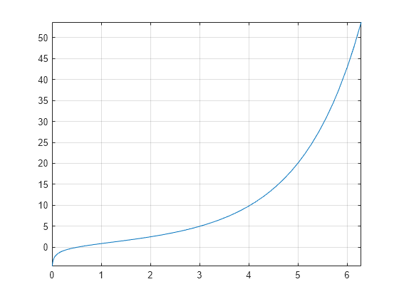 Figure contains an axes object. The axes object contains an object of type functionline.