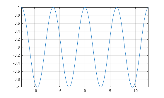 Figure contains an axes object. The axes object contains an object of type functionline.