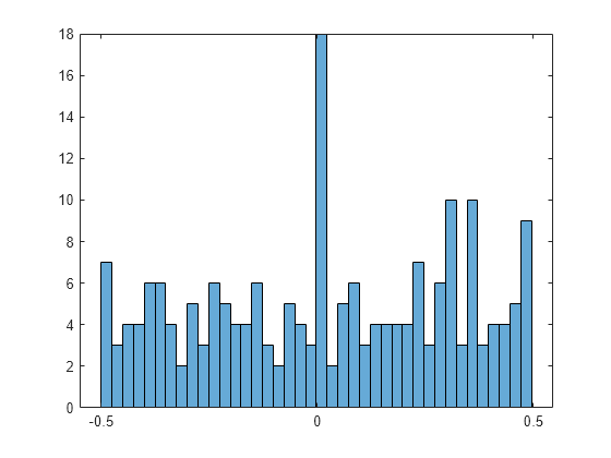Figure contains an axes object. The axes object contains an object of type histogram.