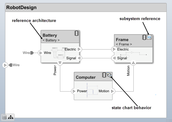 A reference architecture, a subsystem component, and a state chart behavior in the robot design model.