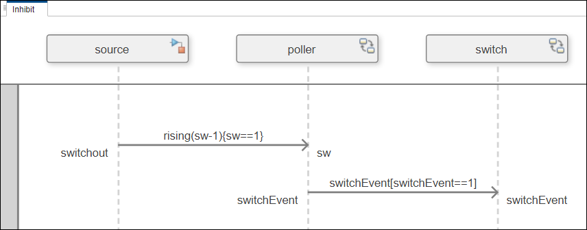 Sequence diagram with a message guard and a condition for a message event switch event.