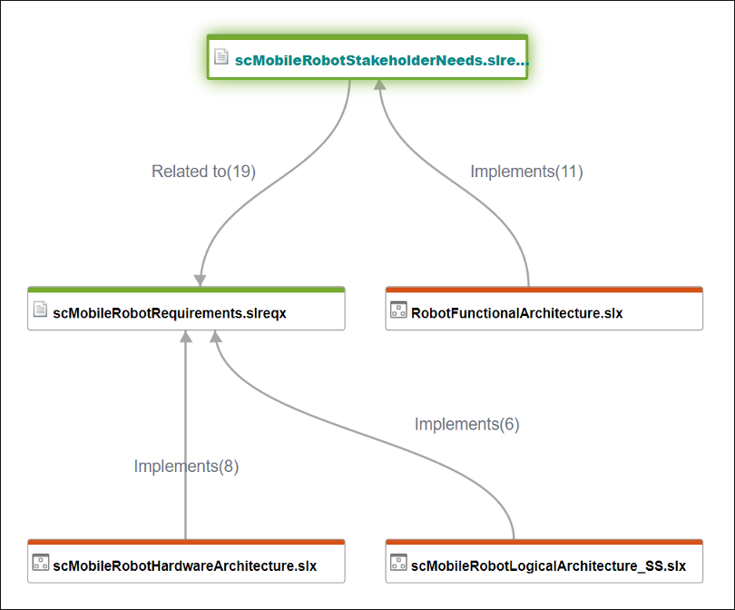 Mobile robot traceability diagram for stakeholder needs.