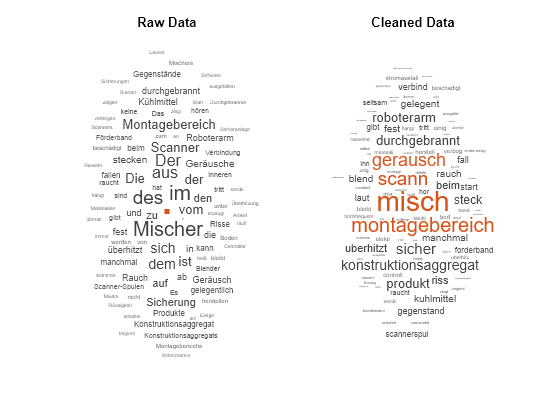 Figure contains objects of type wordcloud. The chart of type wordcloud has title Raw Data. The chart of type wordcloud has title Cleaned Data.