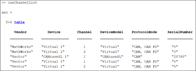 CAN channel