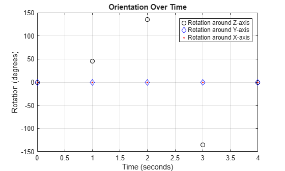 Figure contains an axes object. The axes object with title Orientation Over Time, xlabel Time (seconds), ylabel Rotation (degrees) contains 3 objects of type line. One or more of the lines displays its values using only markers These objects represent Rotation around Z-axis, Rotation around Y-axis, Rotation around X-axis.