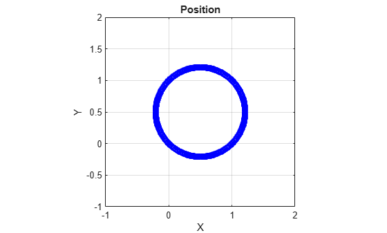 Figure contains an axes object. The axes object with title Position, xlabel X, ylabel Y contains 401 objects of type line.