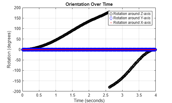 Figure contains an axes object. The axes object with title Orientation Over Time, xlabel Time (seconds), ylabel Rotation (degrees) contains 3 objects of type line. One or more of the lines displays its values using only markers These objects represent Rotation around Z-axis, Rotation around Y-axis, Rotation around X-axis.