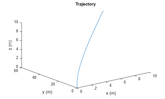 Figure contains an axes object. The axes object with title Trajectory, xlabel x (m), ylabel y (m) contains an object of type line.