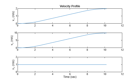 Figure contains 3 axes objects. Axes object 1 with title Velocity Profile, ylabel v_x (m/s) contains an object of type line. Axes object 2 with ylabel v_y (m/s) contains an object of type line. Axes object 3 with xlabel Time (sec), ylabel v_z (m/s) contains an object of type line.