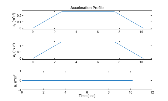 Figure contains 3 axes objects. Axes object 1 with title Acceleration Profile, ylabel a_x (m/s^2) contains an object of type line. Axes object 2 with ylabel a_y (m/s^2) contains an object of type line. Axes object 3 with xlabel Time (sec), ylabel a_z (m/s^2) contains an object of type line.