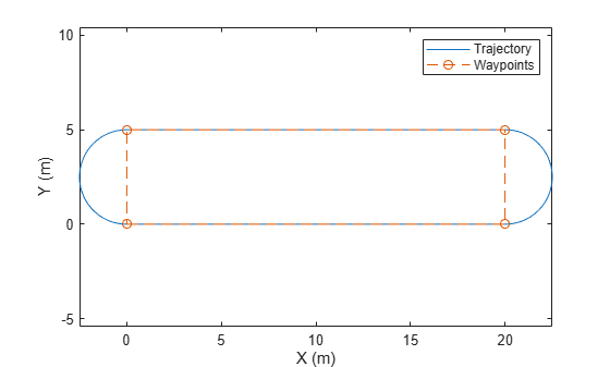 Figure contains an axes object. The axes object with xlabel X (m), ylabel Y (m) contains 2 objects of type line. These objects represent Trajectory, Waypoints.