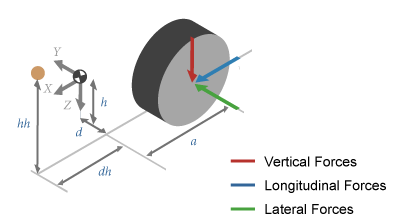 Isometric view of vertical, longitudinal, and lateral forces acting at one axle location