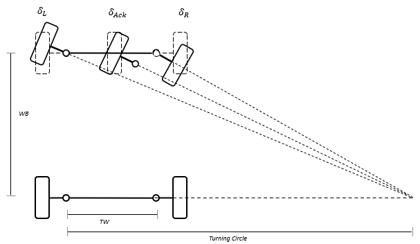 Figure of Ackermann steering turning right around turning circle