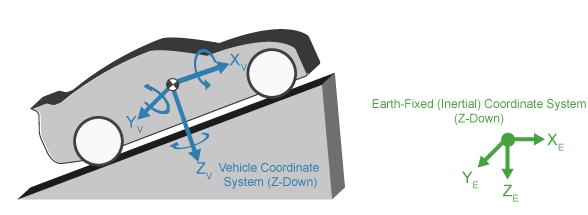 Diagrams of vehicle and earth-fixed coordinate systems with the z-axis pointing down