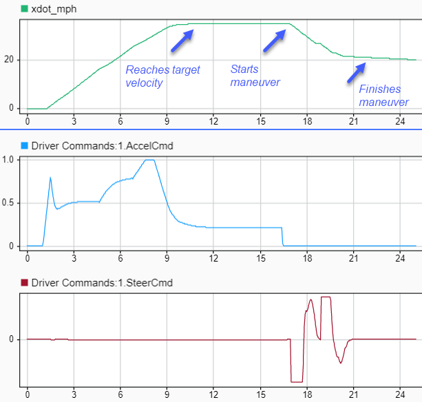 Plots of speed, driver acceleration command, and driver steer command versus time