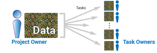 Project owner distributing data to task owners.