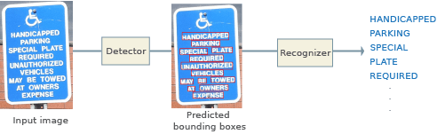 Input image showing an accessible parking sign, connected to a detector, which outputs an image with predicted bounding boxes overlaid on the sign text, connected to a recognizer that outputs a list of the words recognized on the sign.