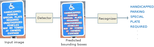 Input image showing an accessible parking sign, connected to a detector, which outputs an image with predicted bounding boxes overlaid on the sign text, connected to a recognizer that outputs a list of the words recognized on the sign.