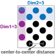 Asymmetric grid, dimensions 1 is columns, with three circles in every column for a value of 3. Dimension 2 is rows, alternating between three and two circles per row for a value of 5