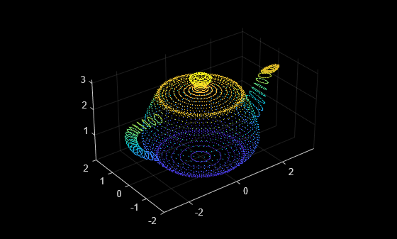 Figure contains an axes object. The axes object contains an object of type scatter.